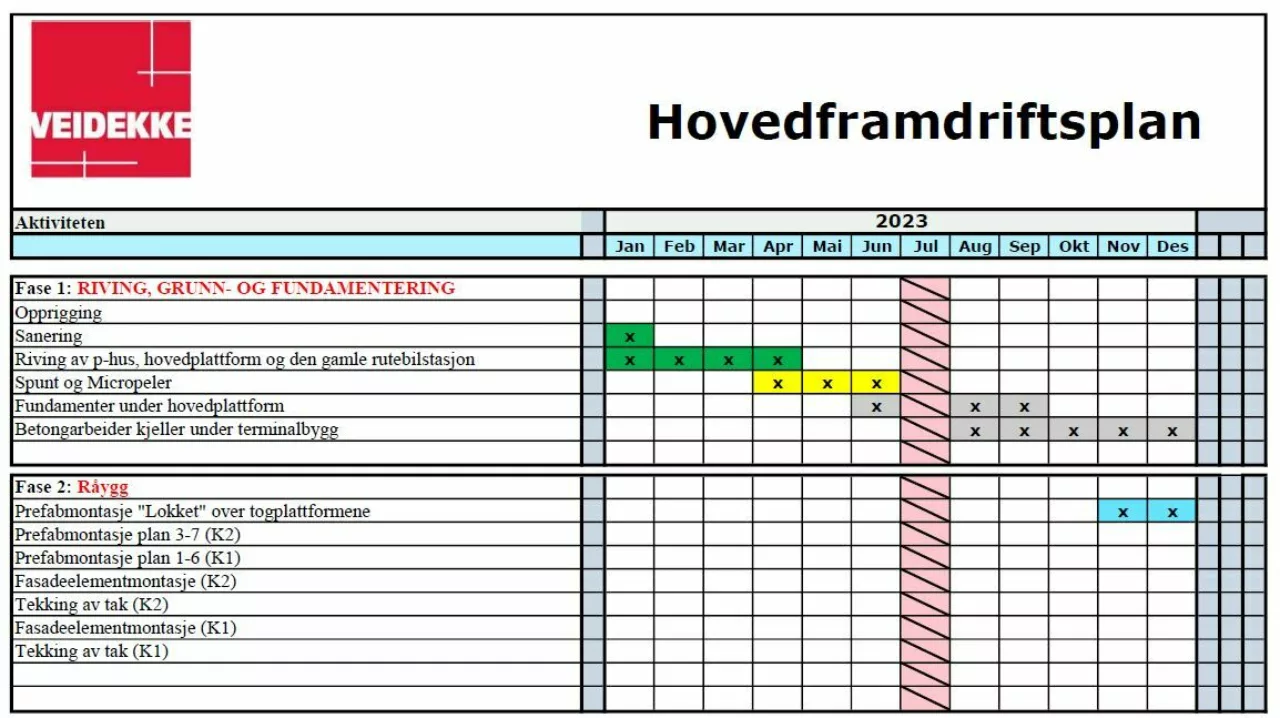 Tabell som viser fremdrift