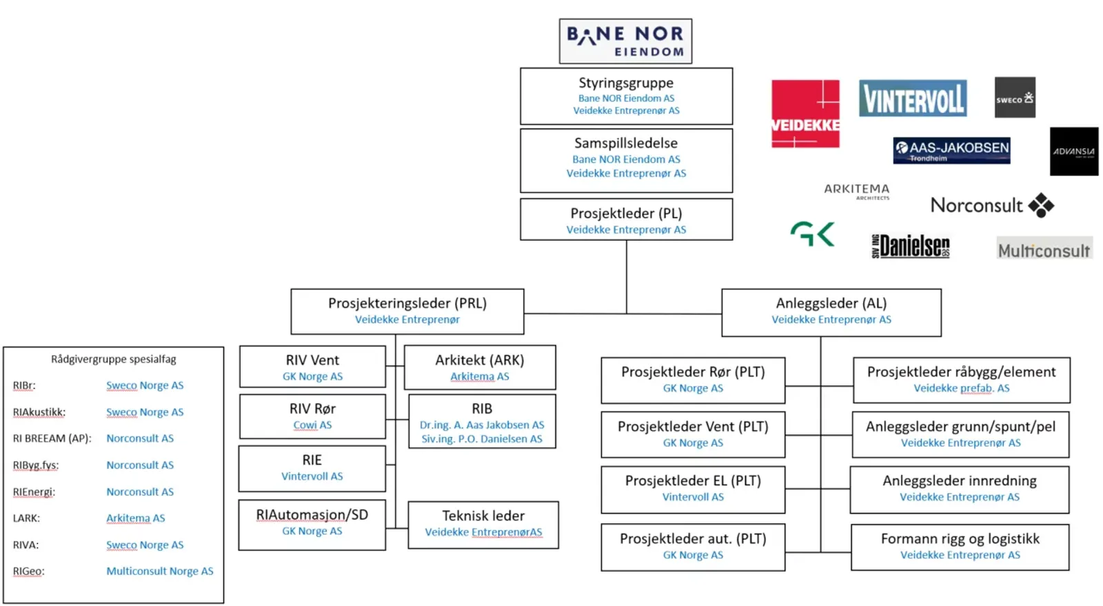 Detaljert organisasjonskart